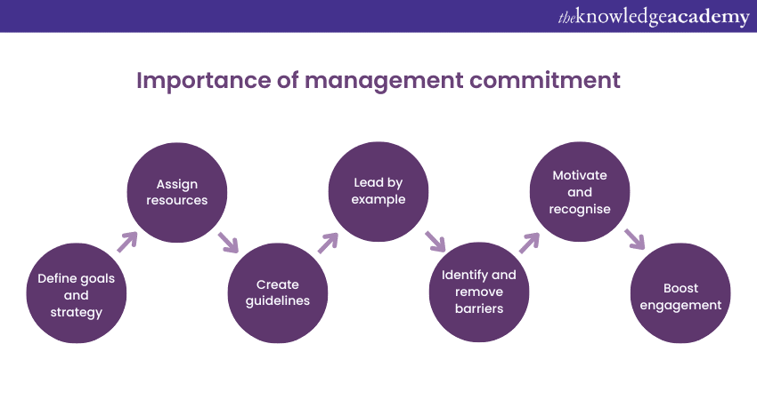 Importance of Management Commitment in Six Sigma Principles