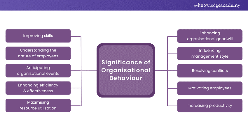 Importance of Organisational Behaviour 