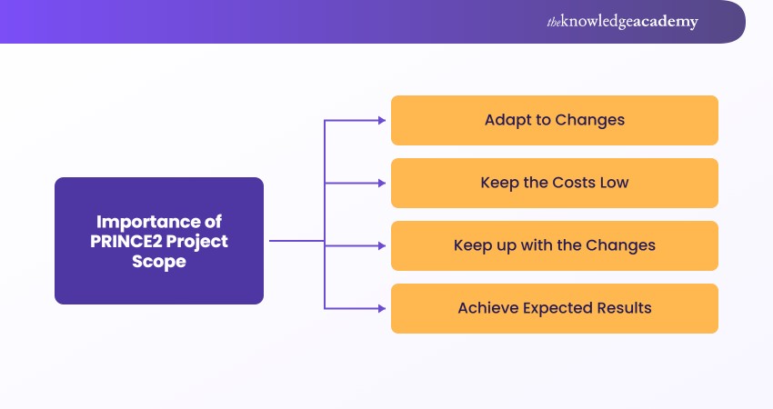 Importance of PRINCE2 Project Scope