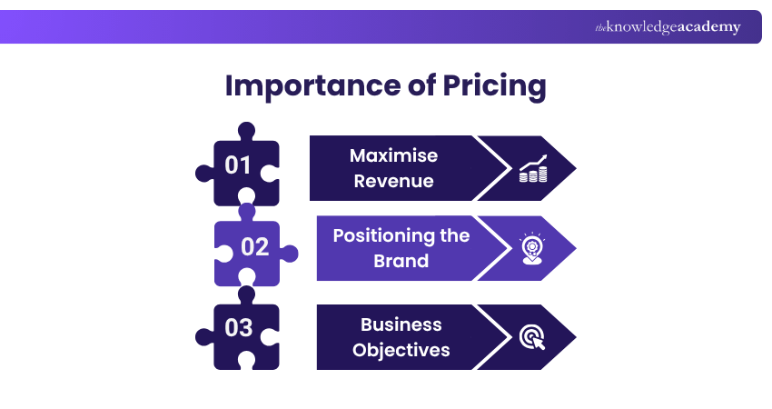 Importance of Pricing Pricing importance