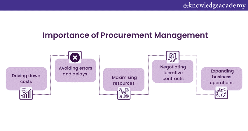Importance of Procurement Management