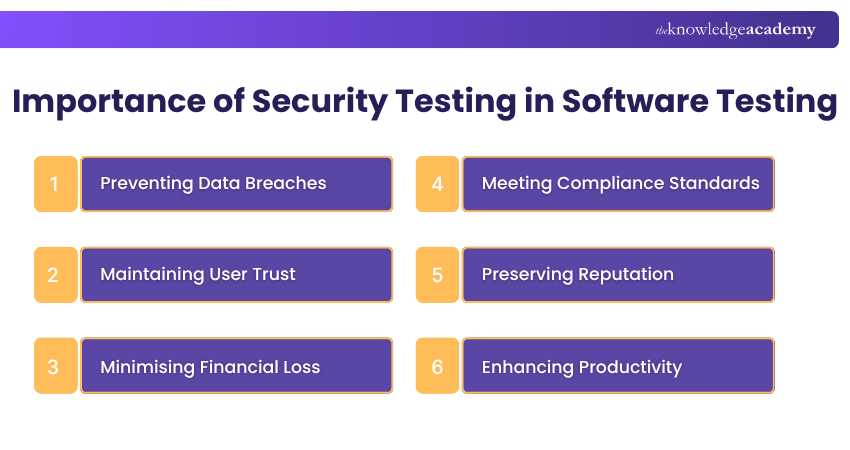 Importance of Security Testing in Software Testing Importance of Security Testing in Software Testing
