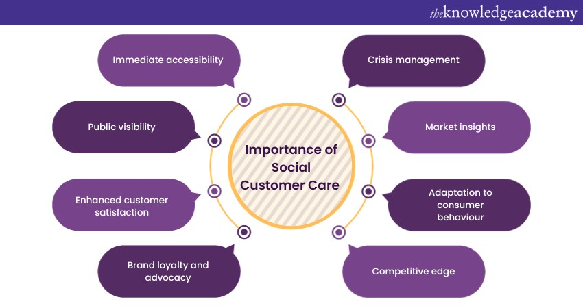 Importance of Social Customer Care Importance of Social Customer Care