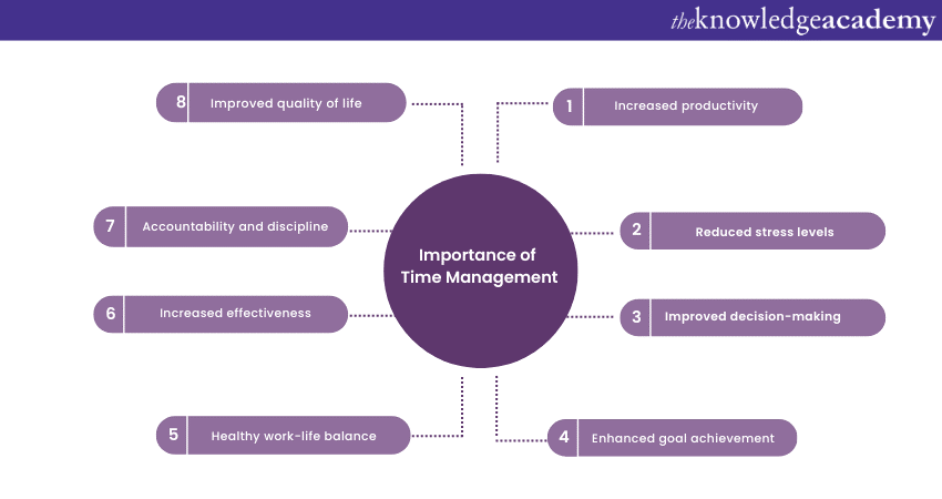 Importance of Time Management