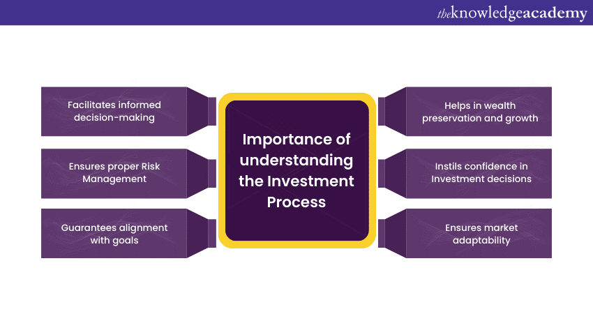 Importance of understanding the Investment Process