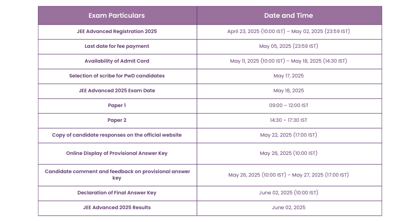Important Dates for JEE Advanced 2025 Important Dates for JEE Advanced 2025