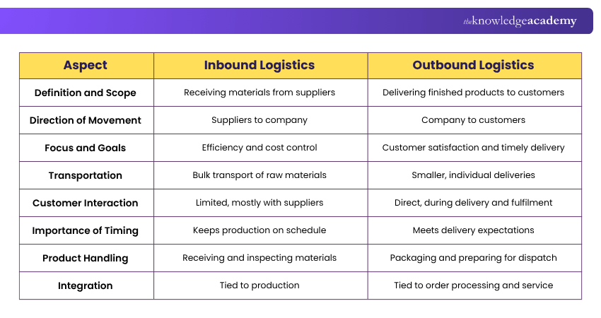 Inbound vs Outbound Logistics Comparison Inbound vs Outbound Logistics Comparison Explained