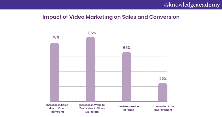 Increases Sales and Conversions