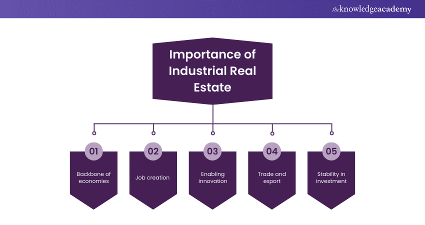 Inductrial Real Estate Inductrial Real Estate