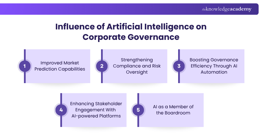 Influence of Artificial Intelligence on Corporate Governance
