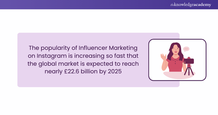 Influencer marketing Market