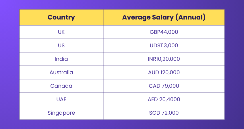 Information Security Analyst Salary by Region