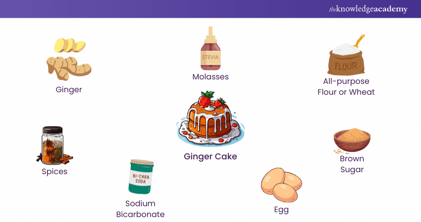 Ingredients for Ginger Cake representation Ingredients for Ginger Cake representation