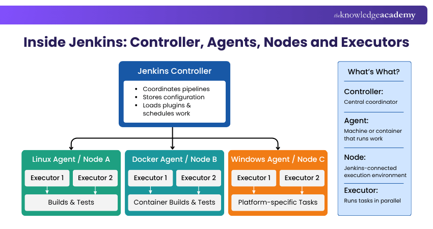 Core Components of a Jenkins CI/CD Pipeline Components of a Jenkins CI/CD Pipeline Explained