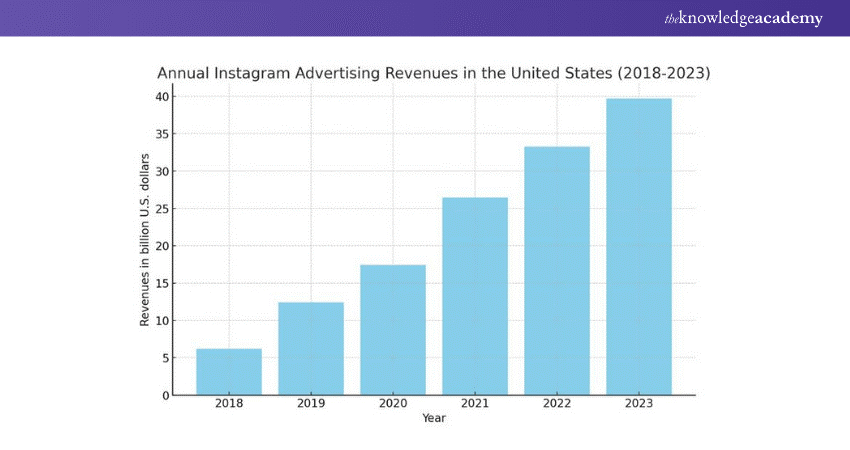 Instagram AD Revnue in US
