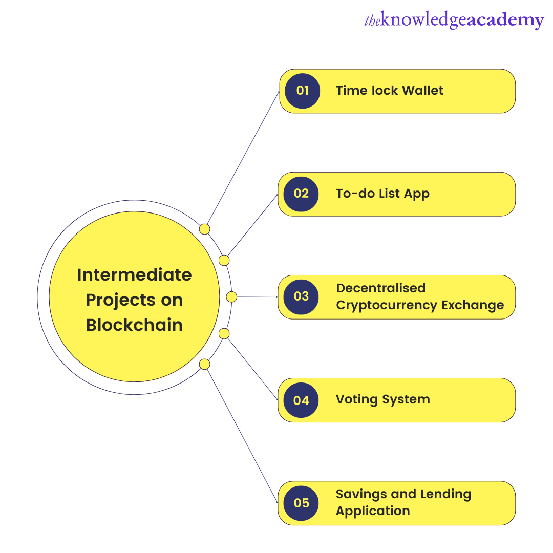 Intermediate Project Ideas for Blockchain
