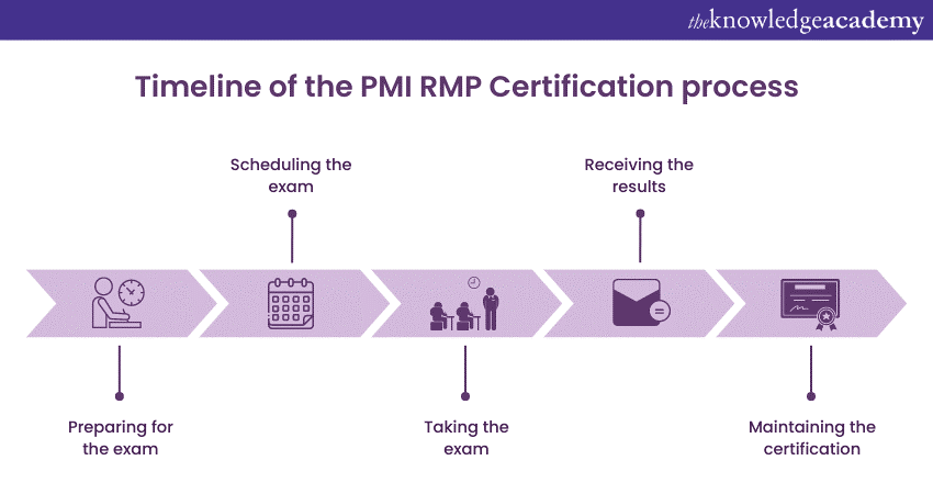 Introduction to the PMI-RMP Exam