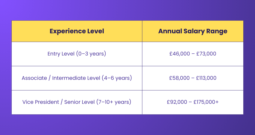 Investment Banker Salaries in the UK