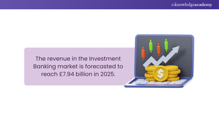 Investment Banking Market Revenue in 2025