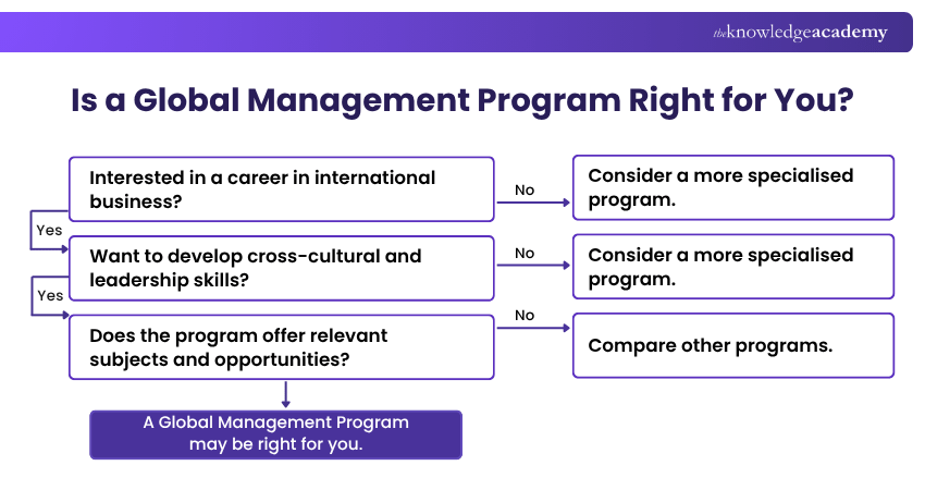 Global Management Programme Decision Tree