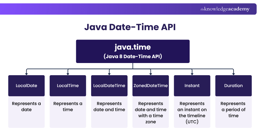 Java Date Time API Java Date Time API Explained