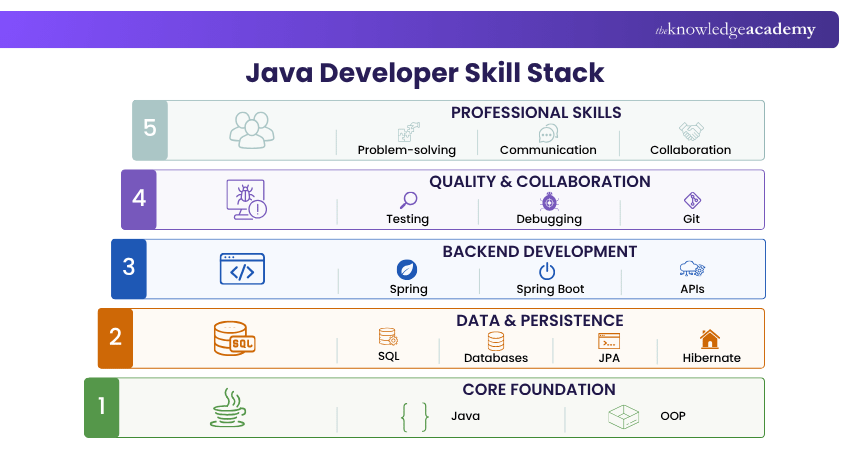 Java Developer Skillsets Skillsets of Java Developer