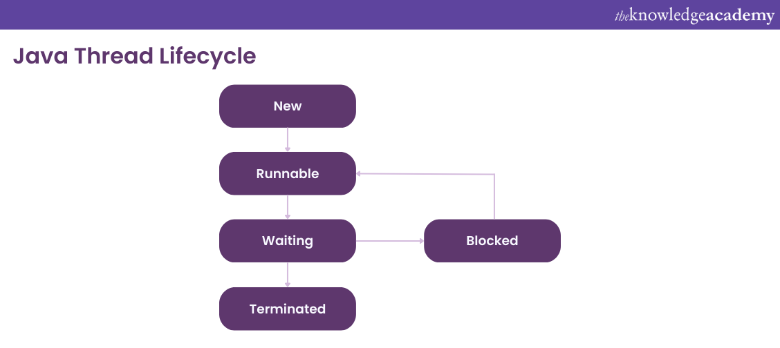 Difference between “implements Runnable” and “extends Thread” in java