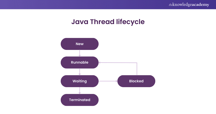 Java Thread lifecycle