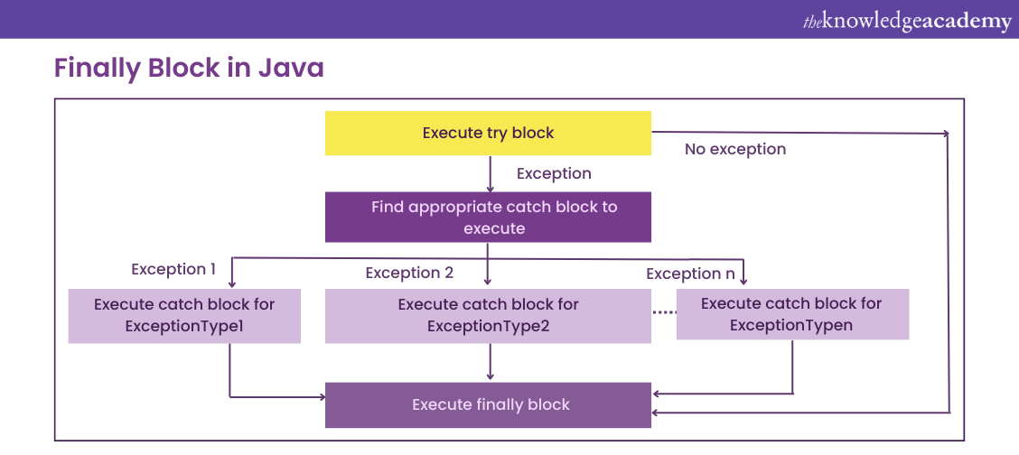 java finally block Exception Handling