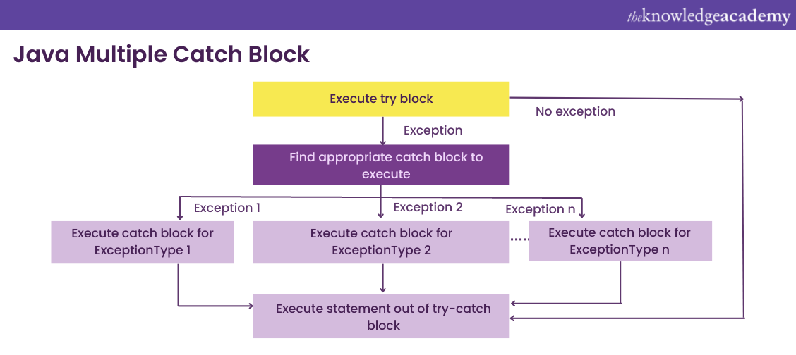 java multiple catch Exception Handling