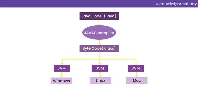 Java platform independence
