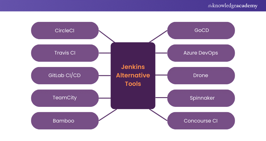 Jenkins Alternative Tools