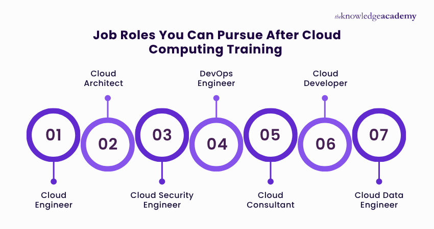 Job Roles You Can Pursue After Cloud Computing Training