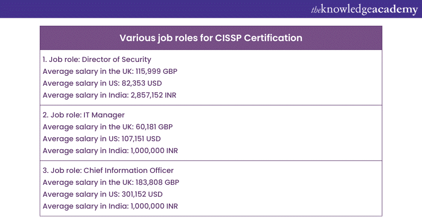 Job roles with CISSP Certification
