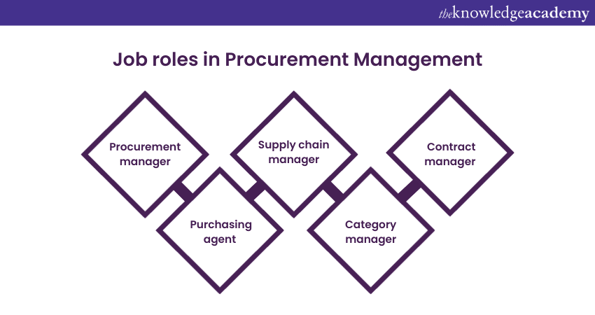 Job titles for Procurement Management