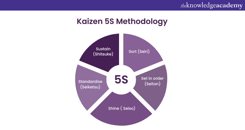 Kaizen 5S Methodology