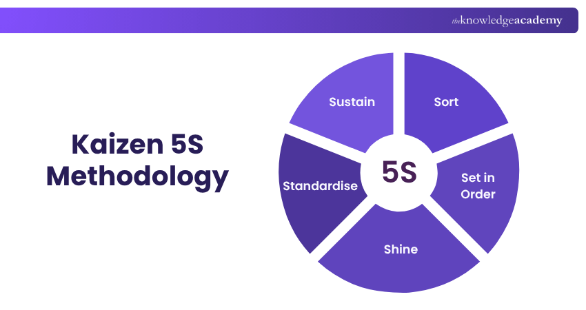 What is Kaizen 5S Methodology? Kaizen 5S Methodology