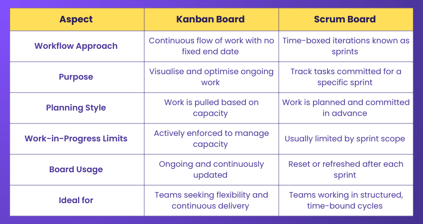 Kanban vs Scrum Kanban vs Scrum