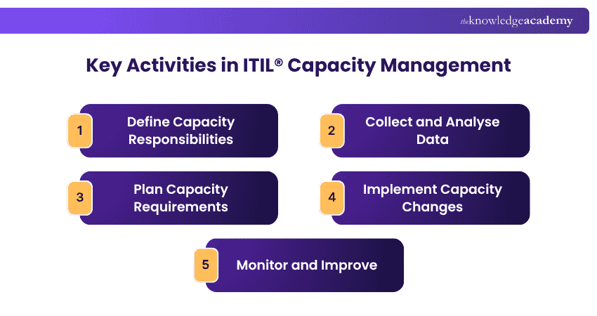 Key Activities in ITIL® Capacity Management Step-by-step Activities in ITIL® Capacity Management