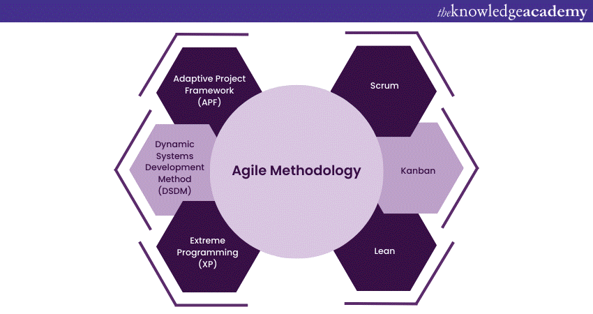 Key Agile Project Management Techniques and methodologies 
