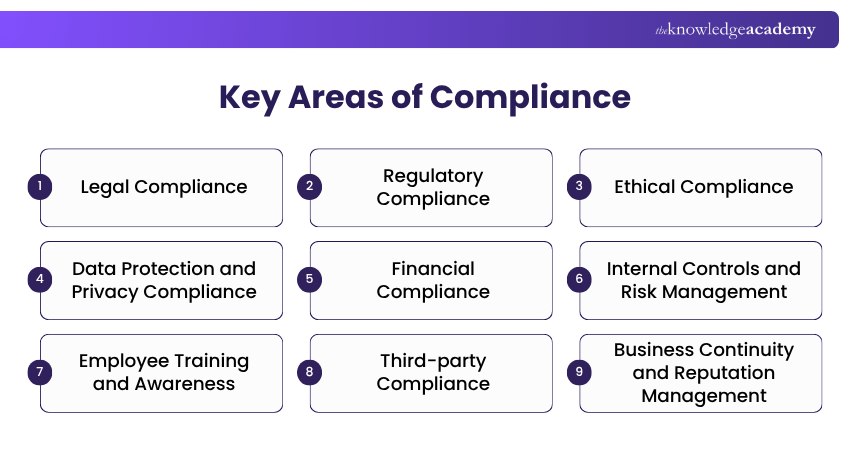 Key Areas of Compliance Key Areas of Compliance and Their Importance