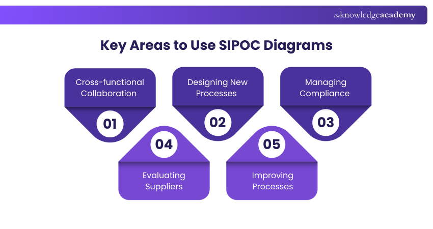 Key Areas to Use SIPOC Diagrams Key Areas to Use SIPOC Diagrams