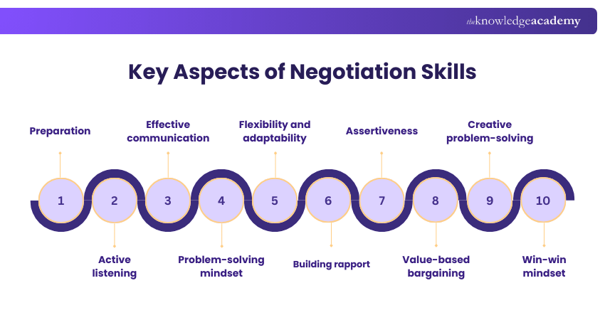 Key Aspects of Negotiation Skills Key Aspects of Negotiation Skills