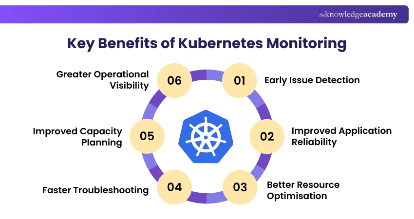 Key Benefits of Kubernetes Monitoring Key Benefits of Kubernetes Monitoring