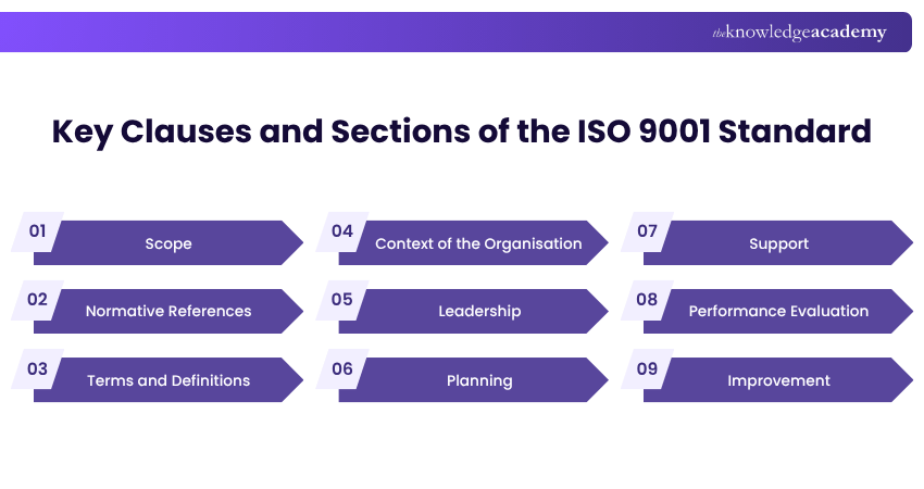 Key Clauses and Sections of the ISO 9001 Standard
