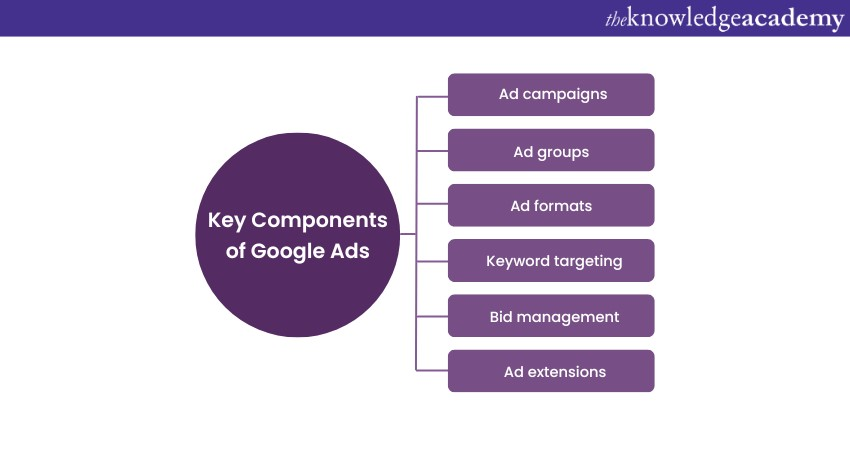 Key Components of Google AdSense