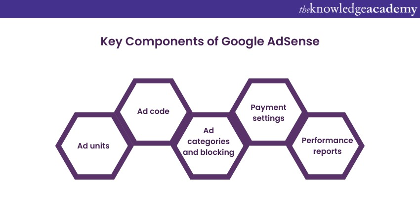 Key Components of Google Ads