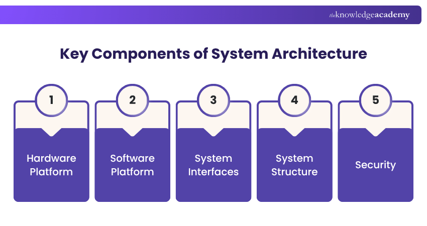 Key Components of System Architecture Key Components of System Architecture