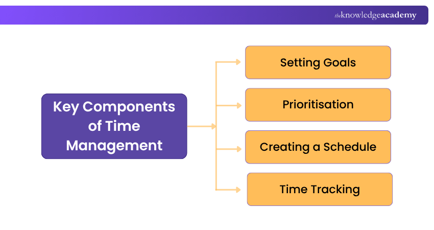 Key Components of Time Management Key Time Management Components