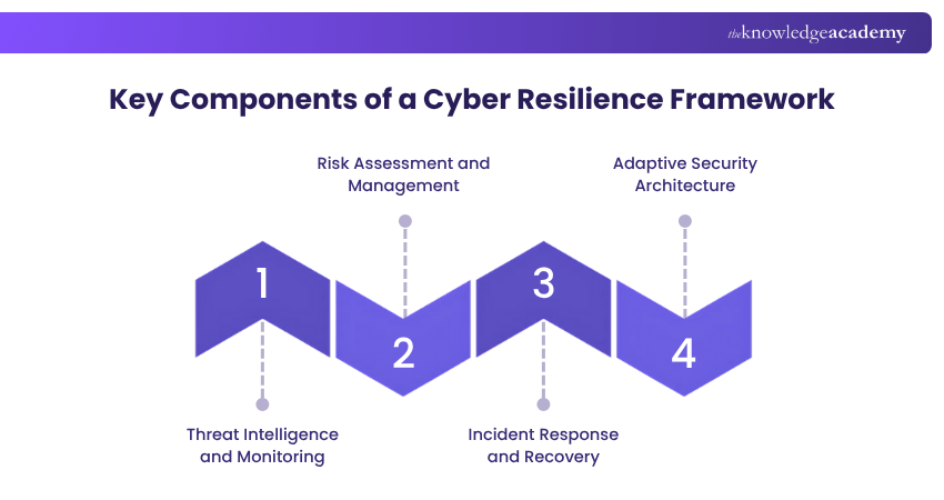 Key Components of a Cyber Resilience Framework
